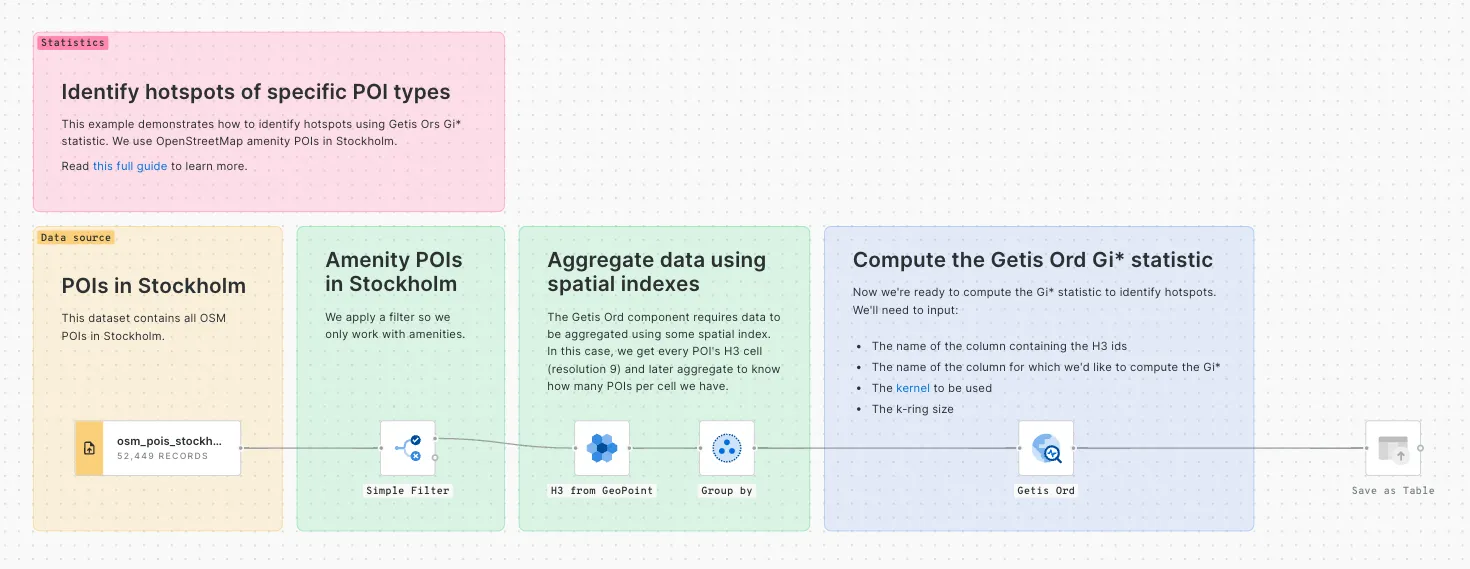 Workflow templates for statistics