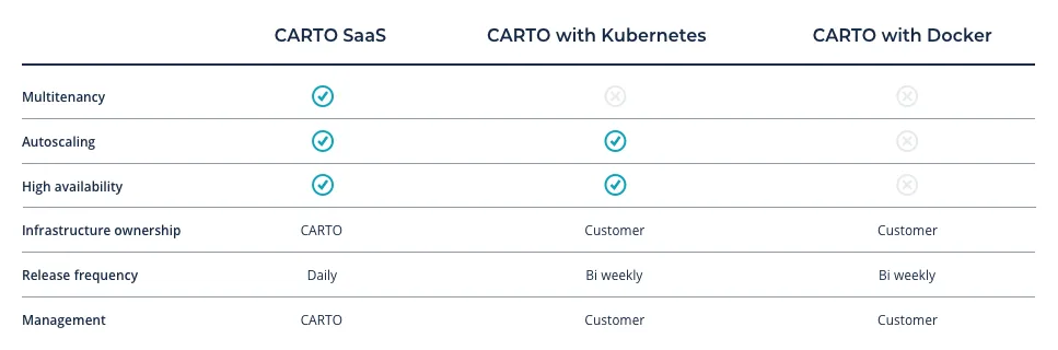 CARTO SaaS vs CARTO with Kubernetes vs CARTO with Docker table