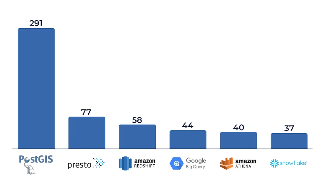 Comparing available geospatial functions across platforms compared to PostGIS