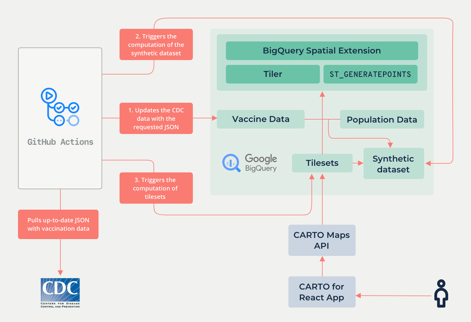 Diagram showing how the data ingestion is achieved