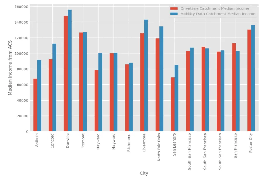 Median Income from ACS Graph