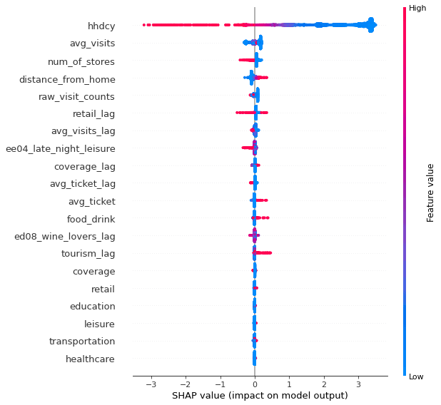 Shapley values for Captain Morgan Spiced Rum