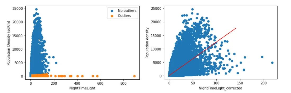 Graphs showing the results from the correction process