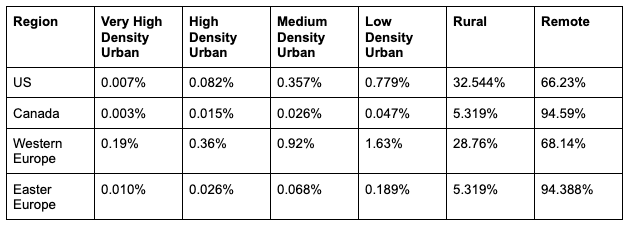 Table showing urbanity level by region