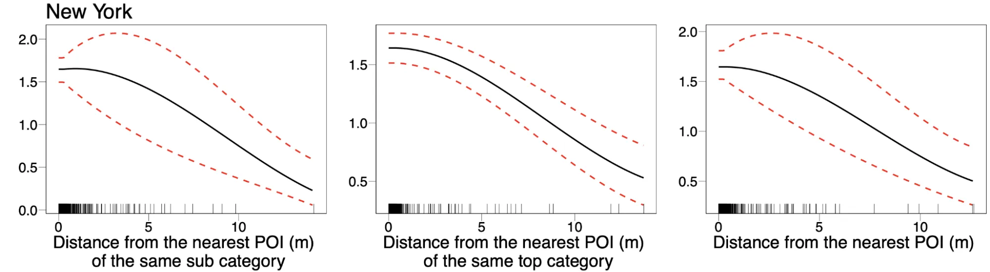 Plot showing the smooth functions for the distance-based covariates for New York