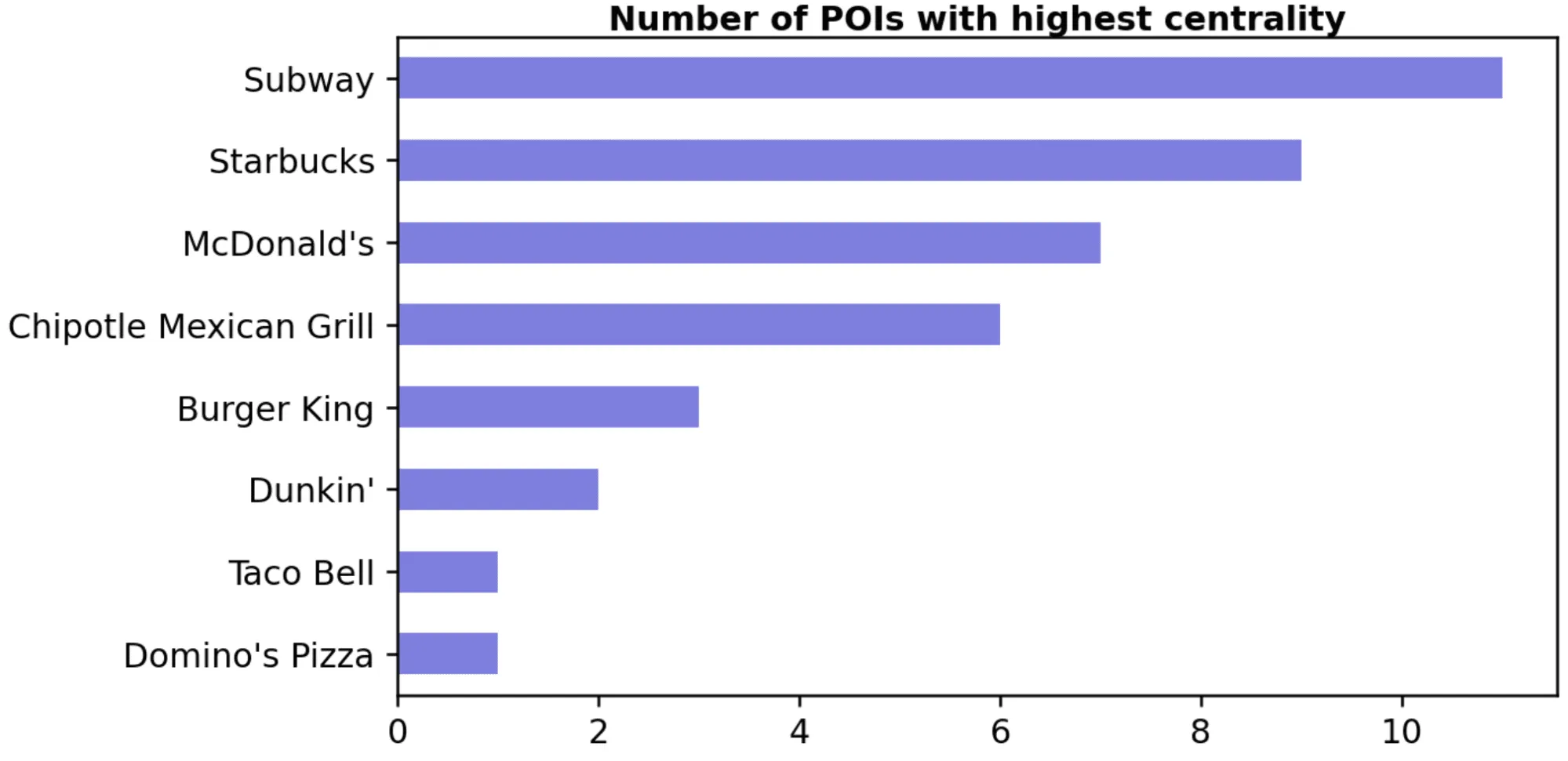 Graph showing number of POIs with highest centrality