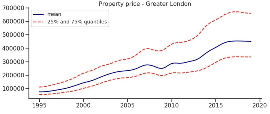 Property Prices in London