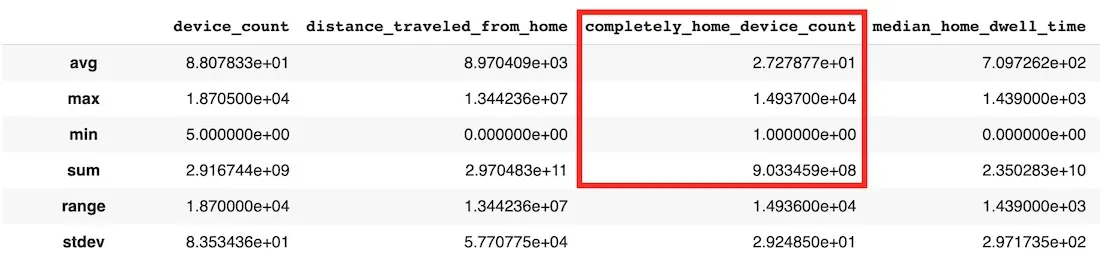A screenshot showing the details of the Safegraph mobility data