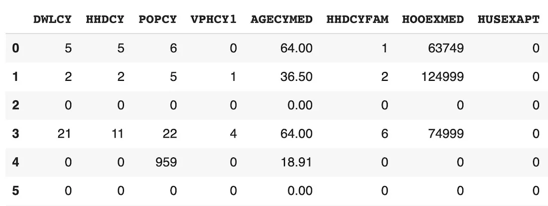 A table showing AGS sociodemographic data