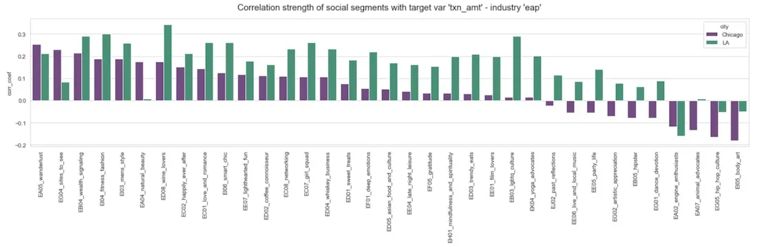 Graphs showing correlation strength of social segments using Retail Data Analytics