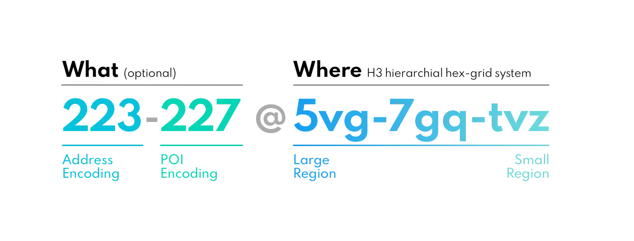 Graphic showing what and where functionality of Placekey