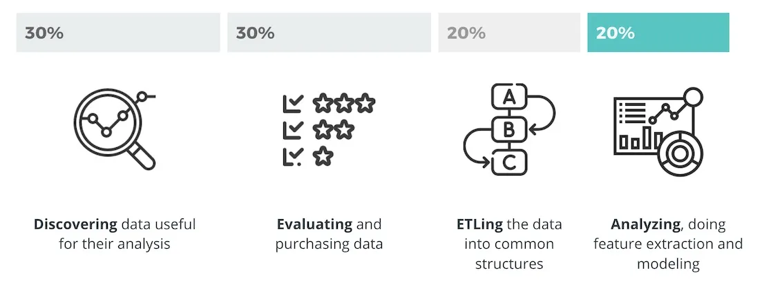 Graphic showing time spent on data discovery  evaluation and ETL process