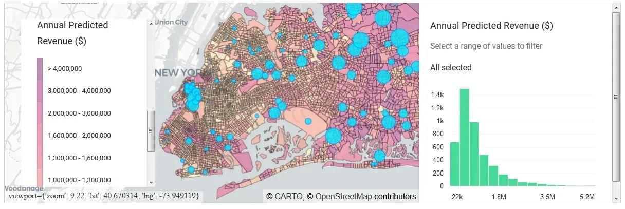 Figure 1: Annual Revenue Predictions in Long Island