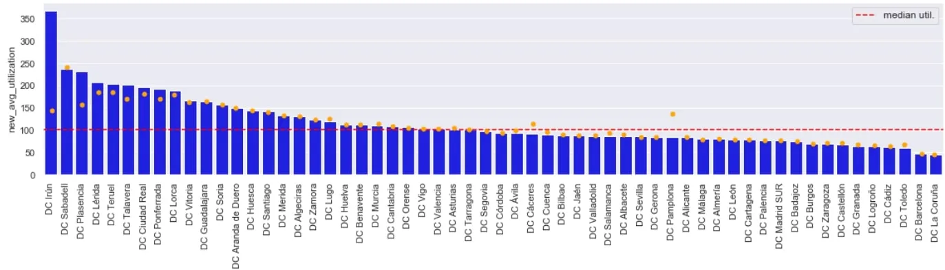 Figure 19: Optimal new average utilisation (orange dots) across DC supply-chain