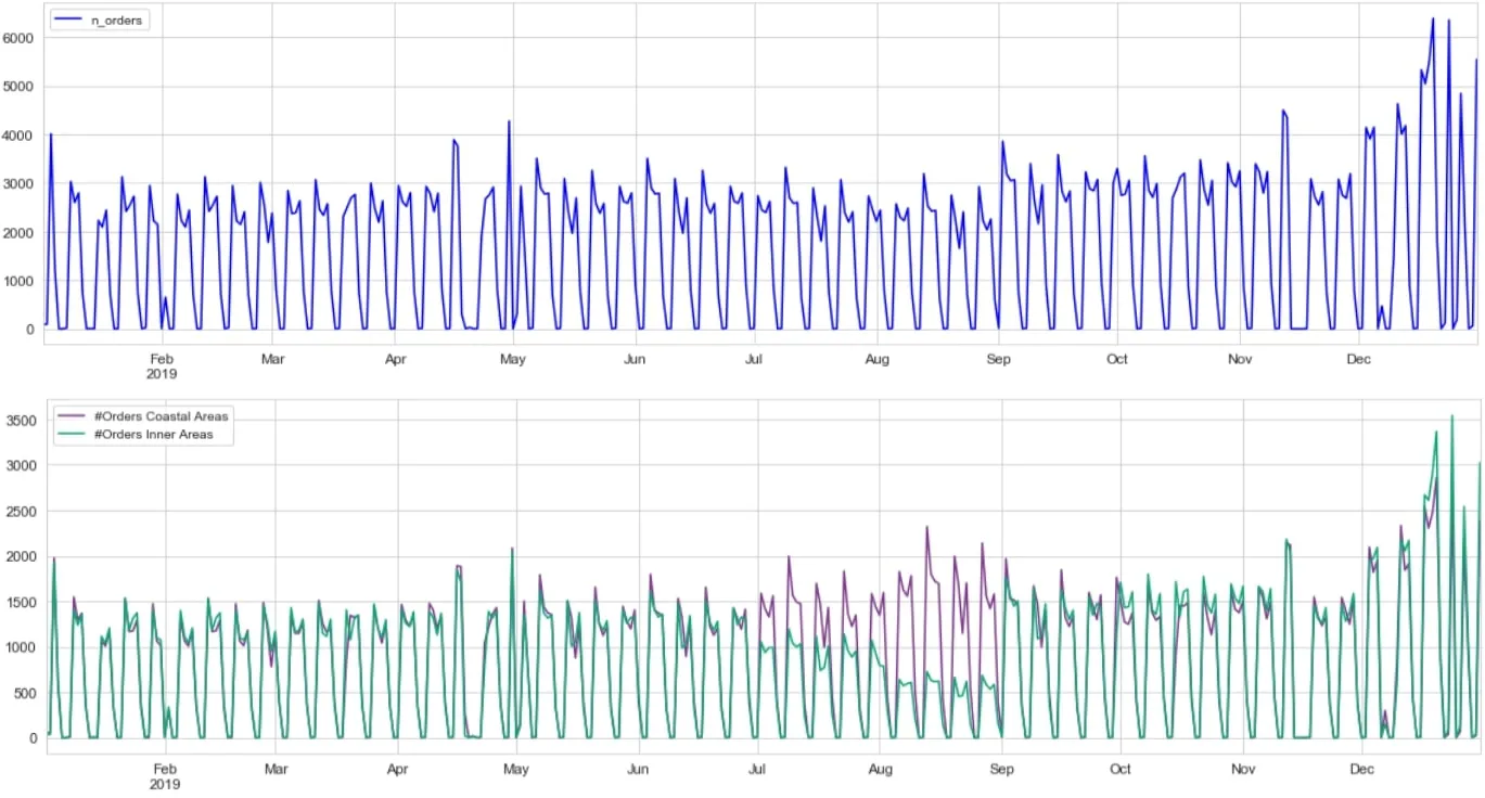 Figure 13: Number of orders – temporal (top panel) and spatio-temporal analysis (lower panel)