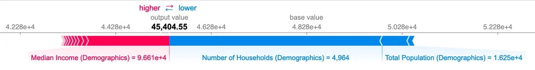 SHAP individual store