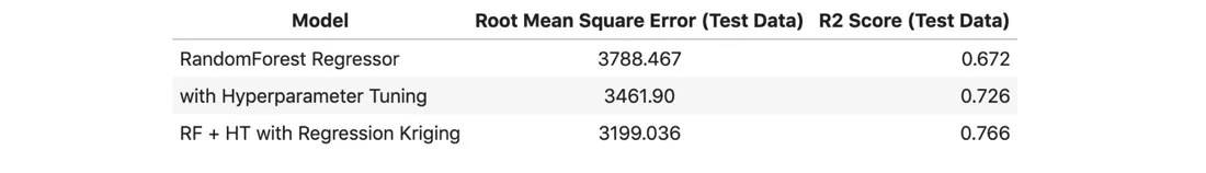 RandomForest with Hyperparameter Tuning and Regression Kriging
