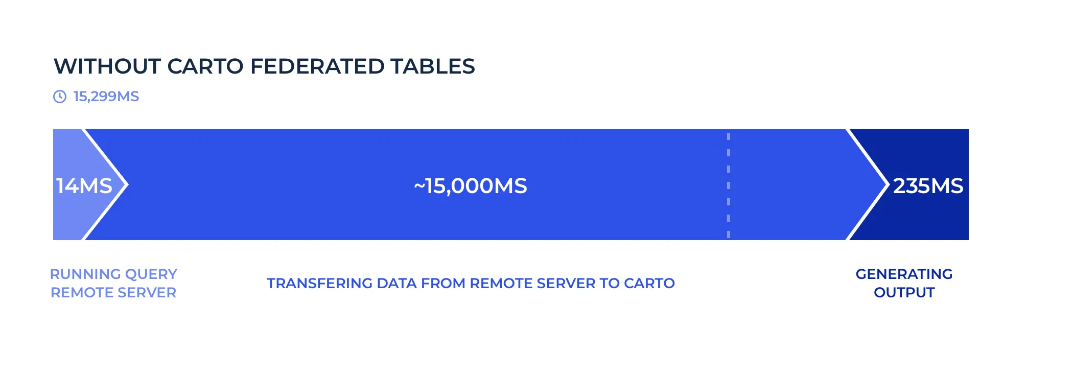 Time to execute a query to a remote table without the Federated Tables feature
