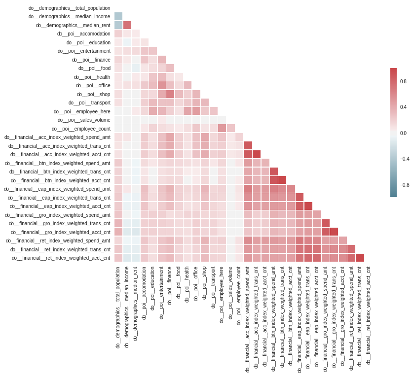A correlation matrix of variables