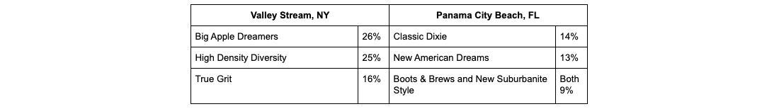 Demographic Group Percentages