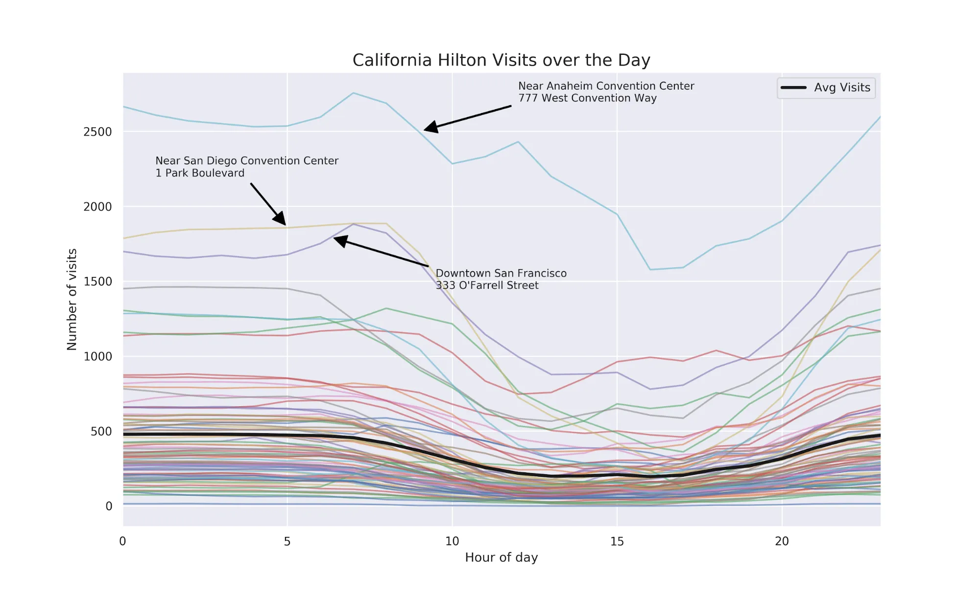 Hotel POI Visits per Day