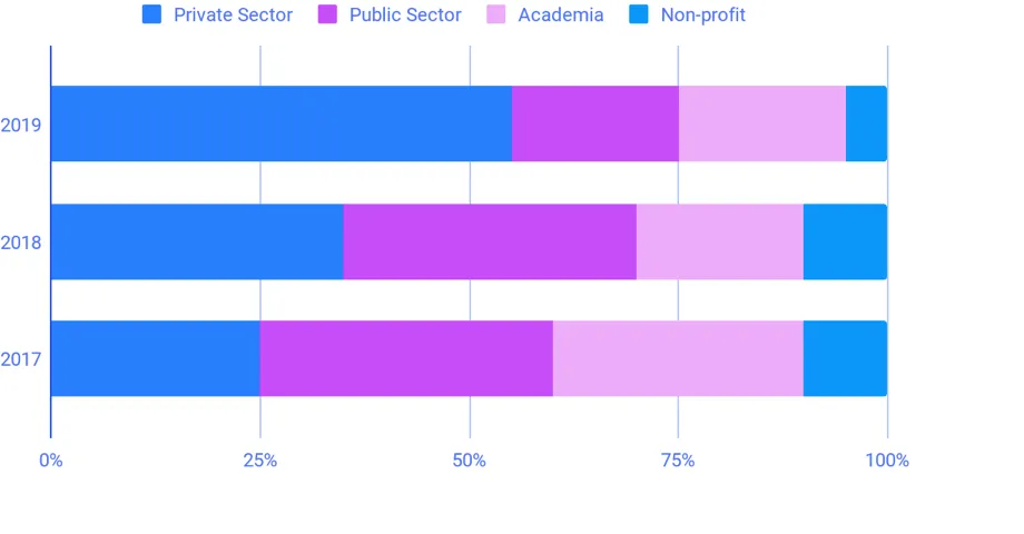 SDSC attendee job sectors