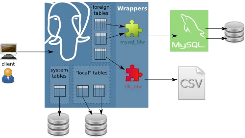 CARTO's Use of Foreign Data Wrappers