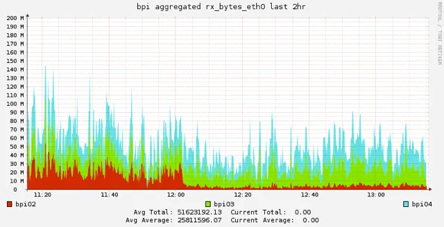 Network usage after TWKB deploy