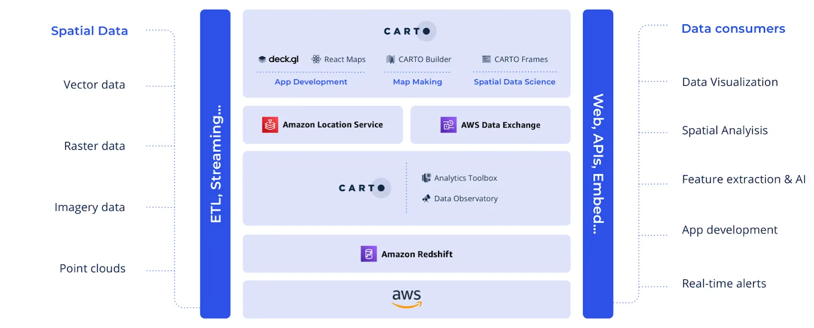 Powerful geospatial features natively on Amazon Redshift with CARTO