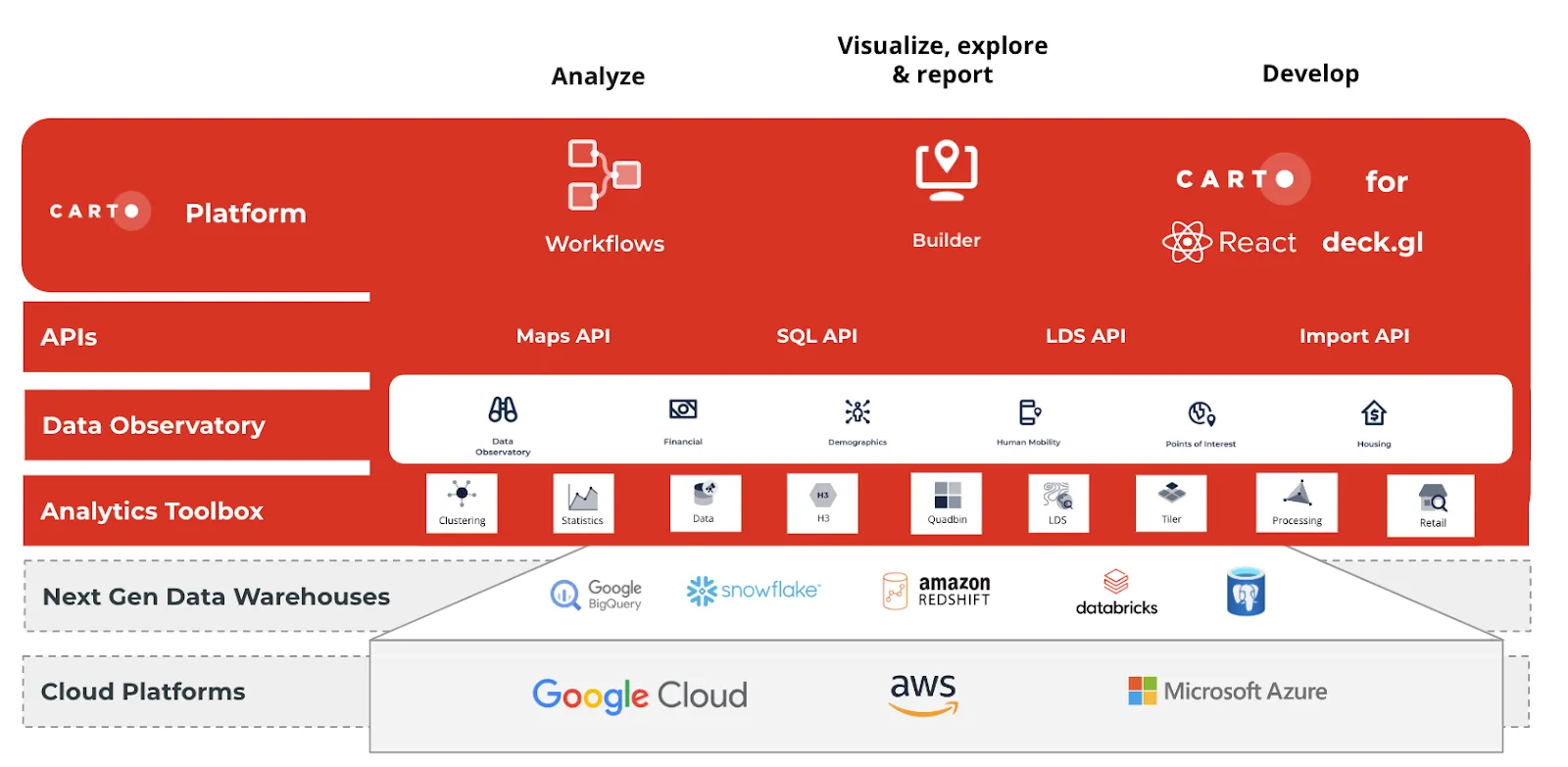 CARTO operates natively within the data warehouse environment