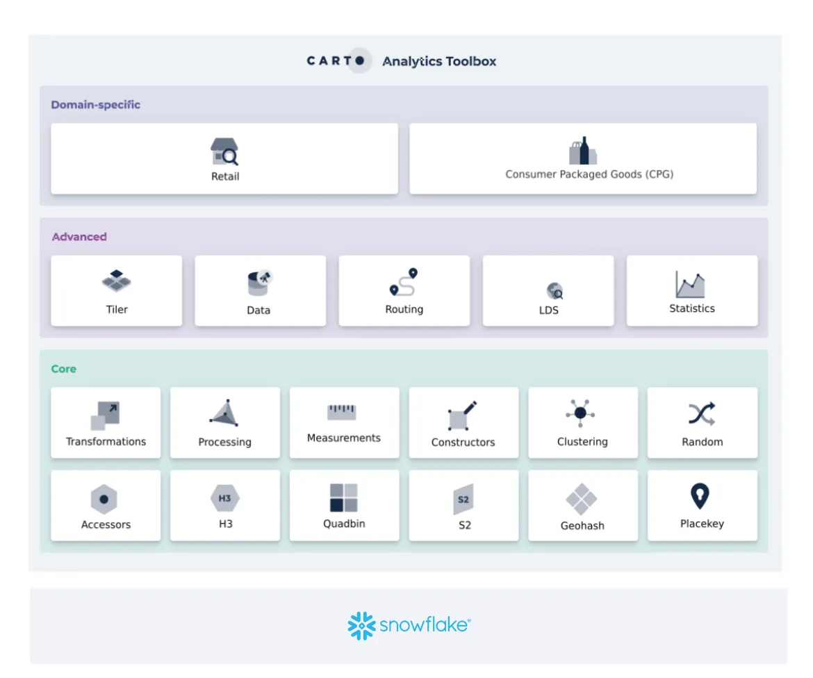 A diagram explaining CARTO's Analytics Toolbox for Snowflake