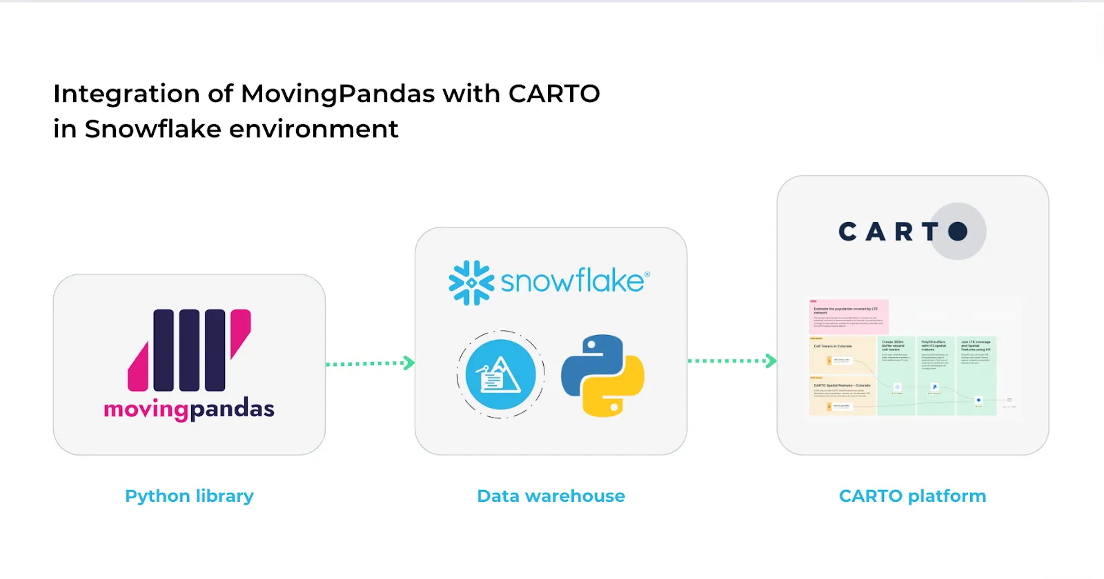 Integration of MovingPandas with CARTO in a Snowflake environment