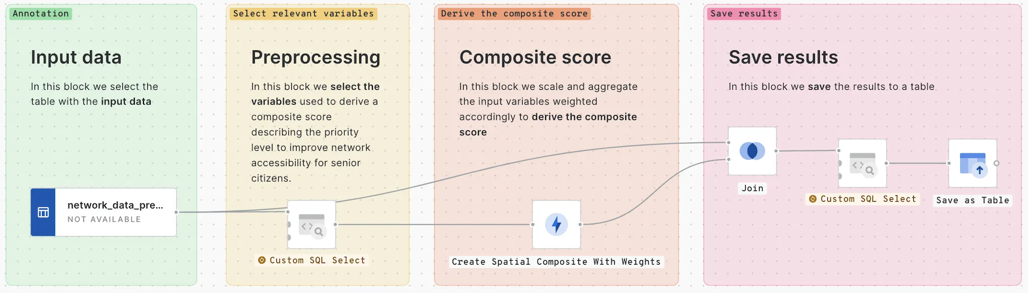 The implementation of a composite score using CARTO Workflows 
