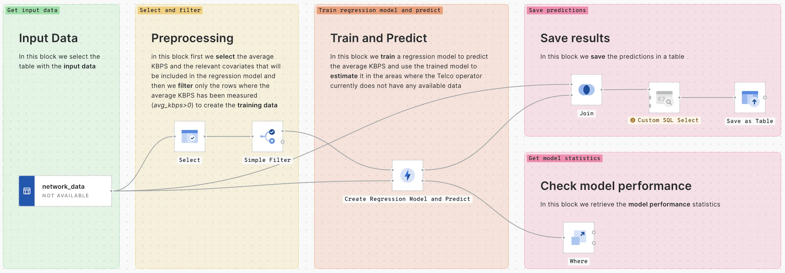 The implementation of a regression model using CARTO Workflows 