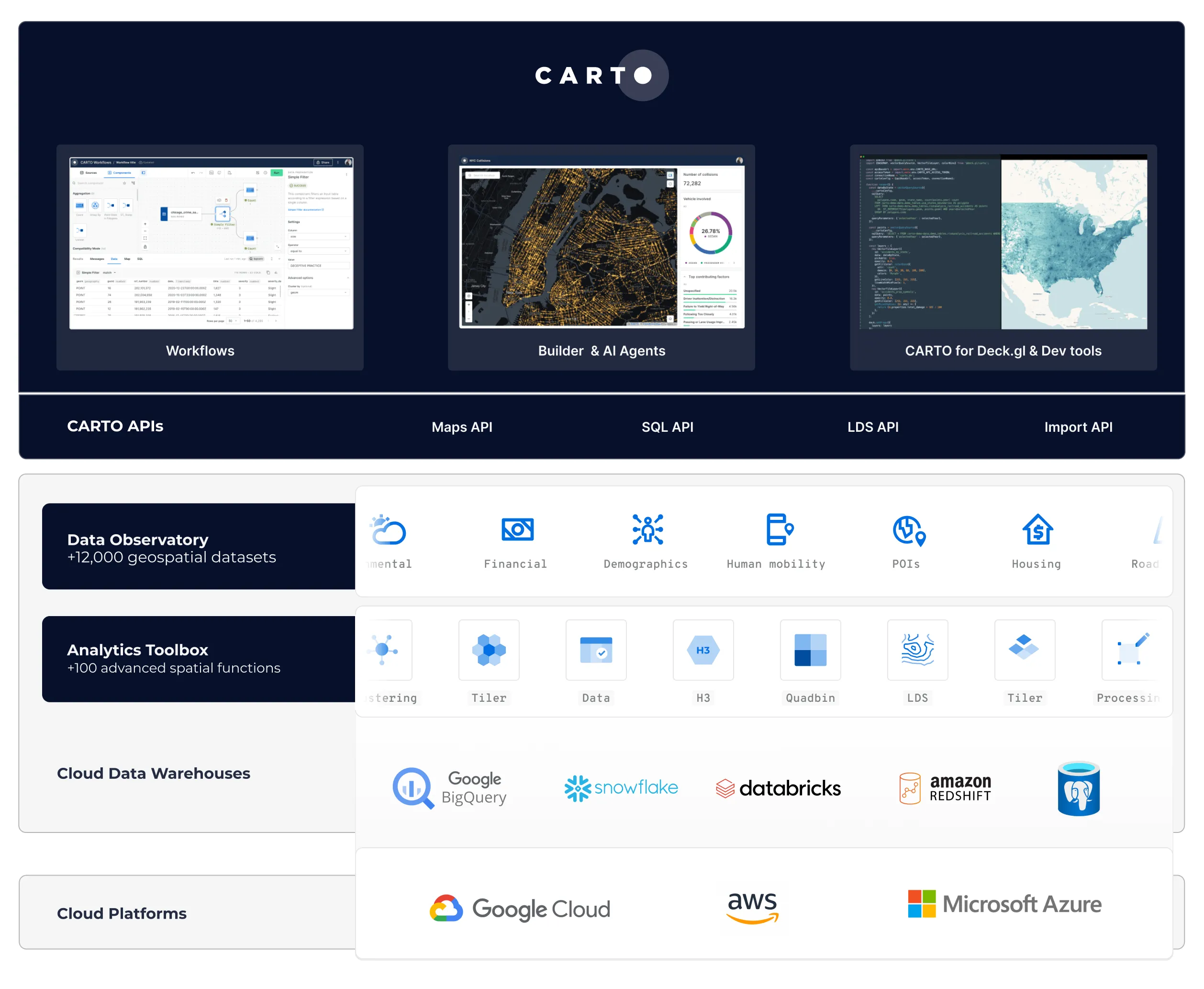 A diagram of CARTO's architecture
