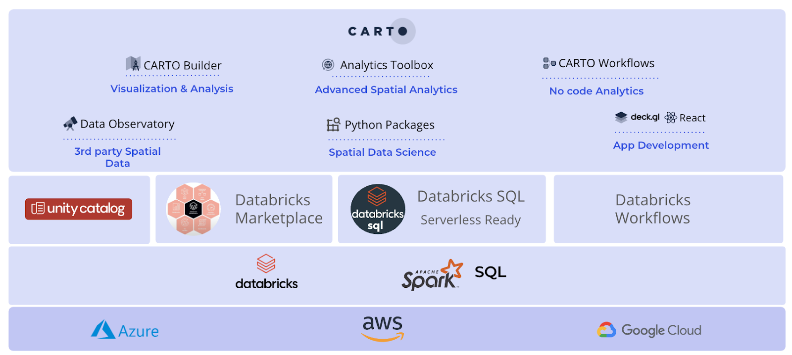 A diagram of CARTO's cloud native architecture with Databricks