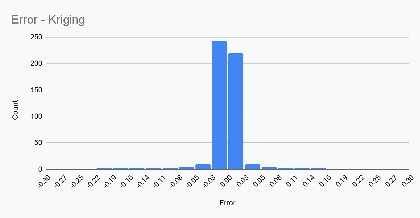 A histogram showing the distribution of kriging error, with most results around 0.