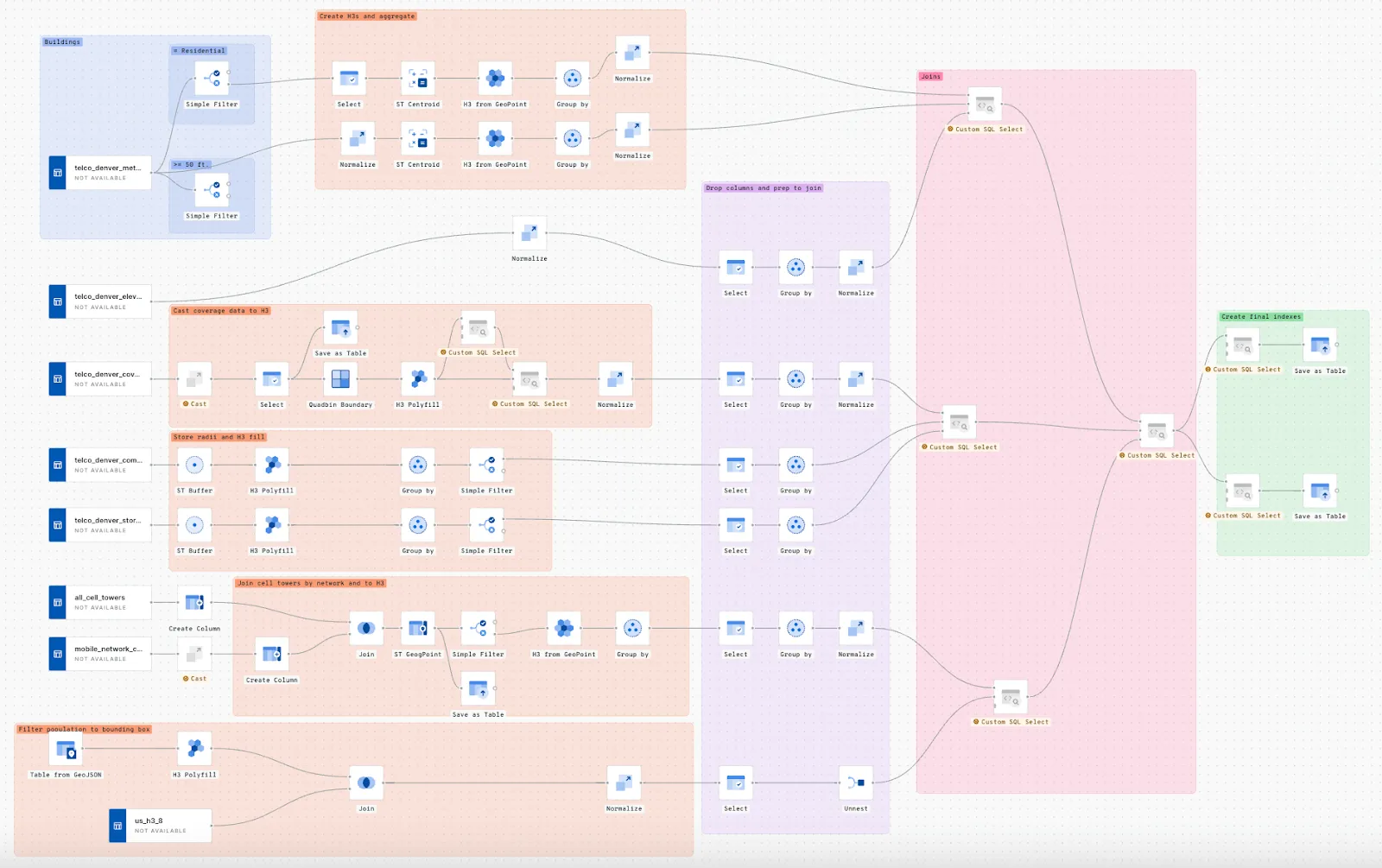 A screenshot of CARTO Workflows being used for this analysis