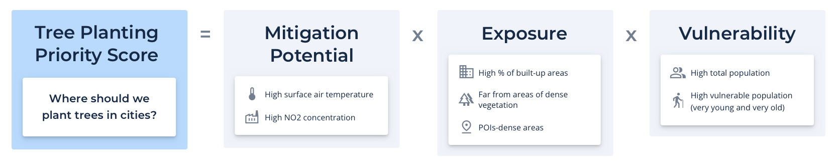 A graphic showing how "tree planting priority score" is calculated from mitigation potential multiple by exposure multiplied by vulnerability.