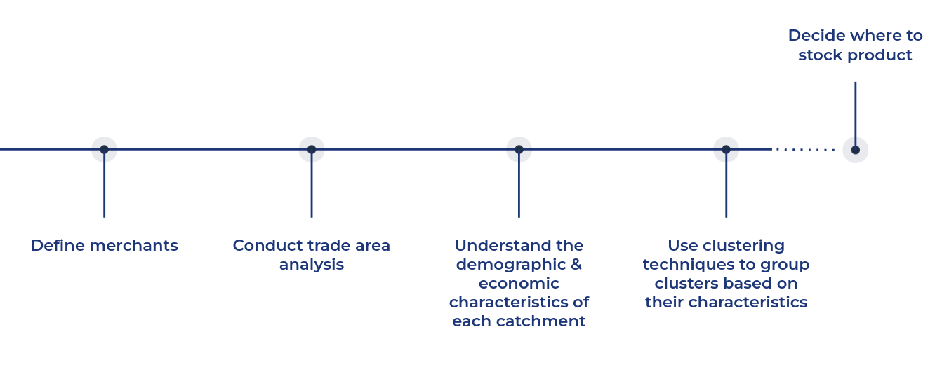 A diagram showing the steps outlined in this blog post