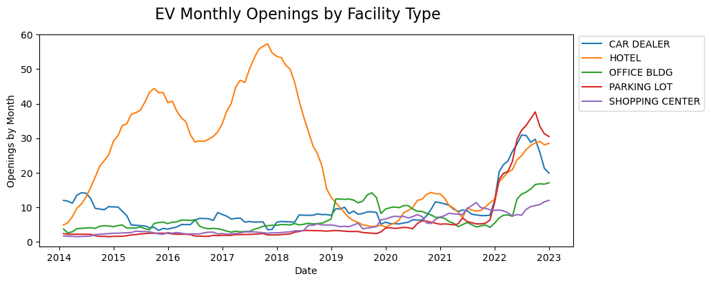 A line graph showing monthly EV charging station openings by facility type, such as car dealer and hotel