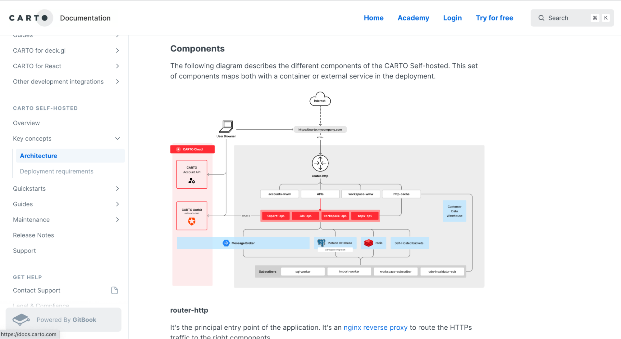 A diagram showing the components of CARTO self-posted