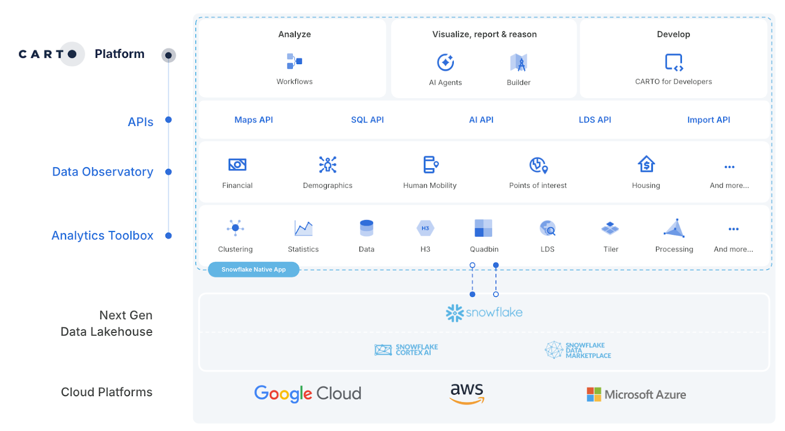 An architecture diagram of CARTO + Snowflake