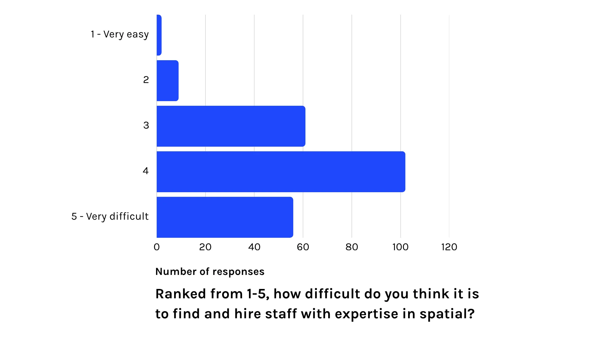A bar chart showing difficulty of hiring spatial experts