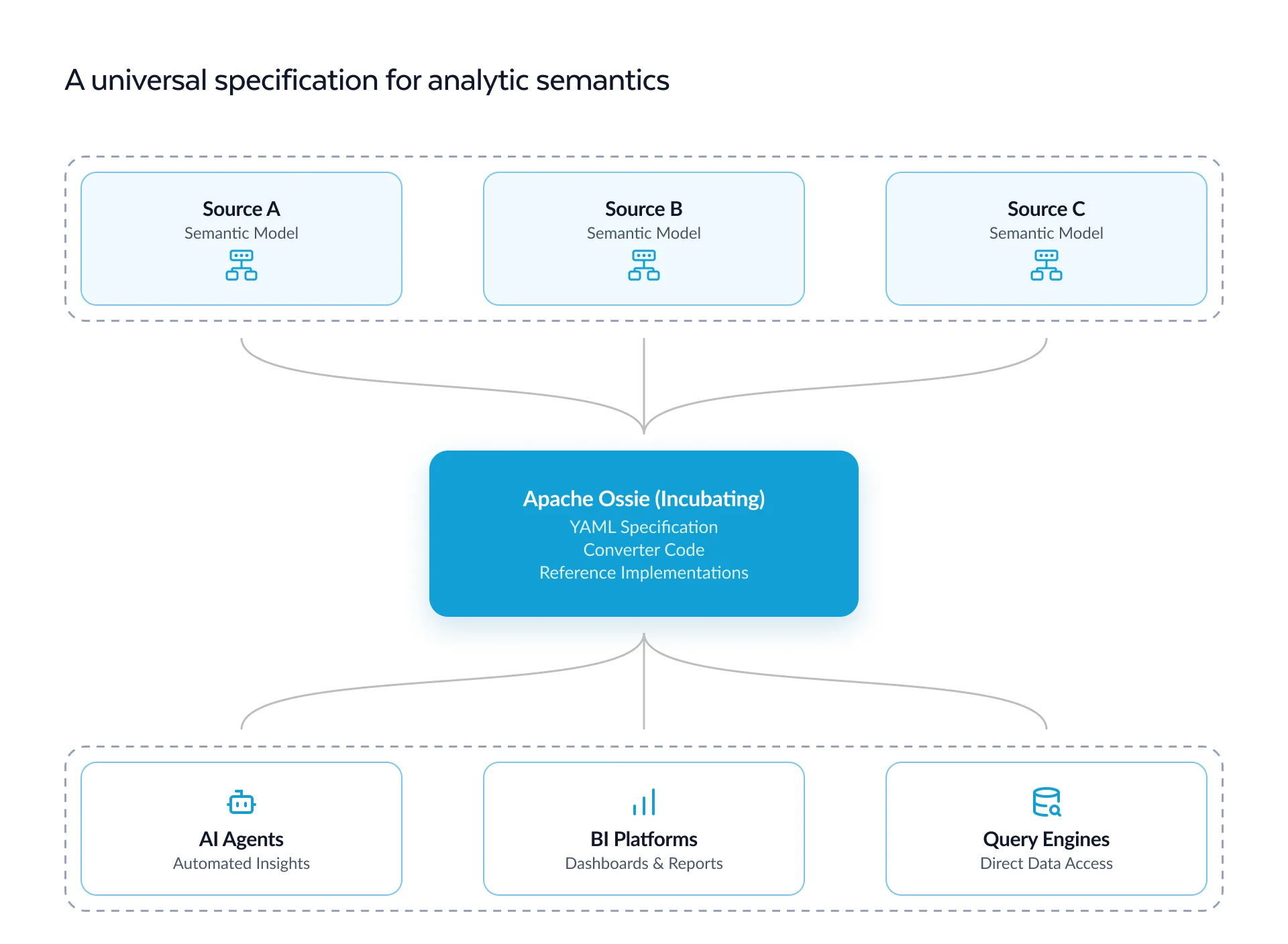 Diagram of Apache Ossie (Incubating) connecting semantic models from multiple data sources to AI Agents, BI platforms and query engines