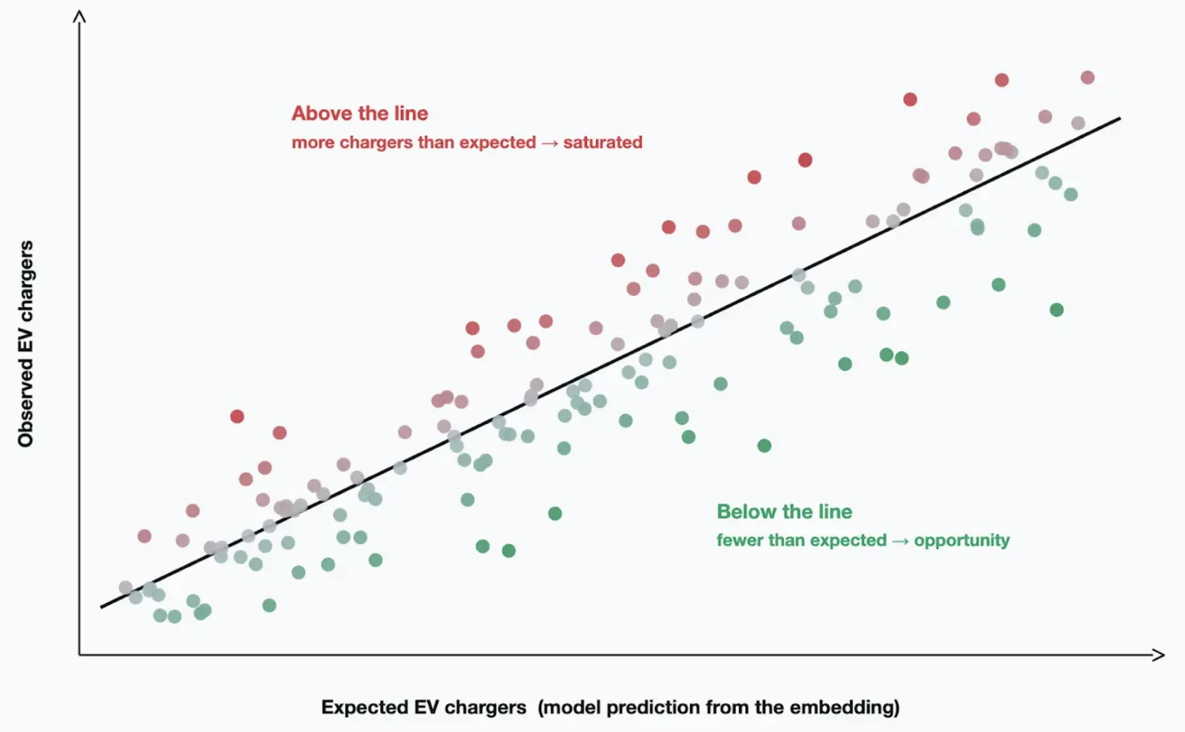 Scatter plot of observed EV chargers against expected EV chargers predicted from the embedding. Points above the diagonal line have more chargers than expected and are saturated; points below the line have fewer chargers than expected and represent an opportunity