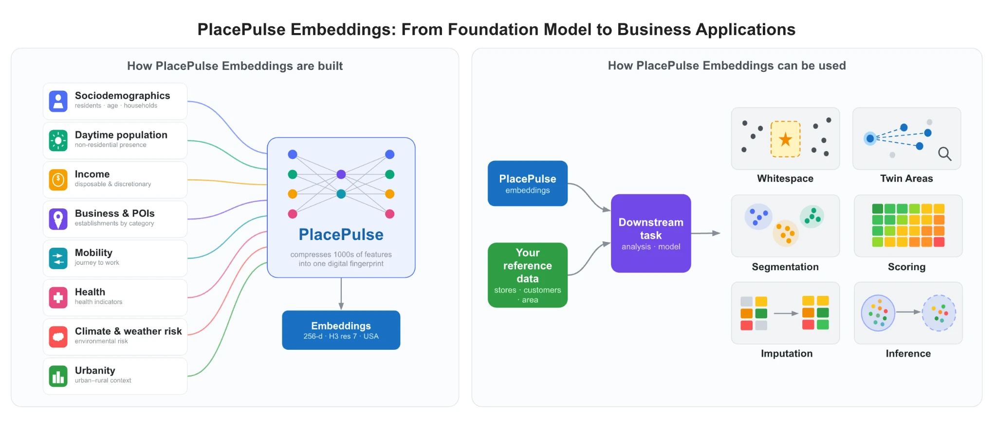 Diagram showing how PlacePulse Embeddings are built from sociodemographics, daytime population, income, business and POIs, mobility, health, climate and weather risk, and urbanity, and how the resulting embeddings power downstream tasks like whitespace, twin areas, segmentation, scoring, imputation and inference