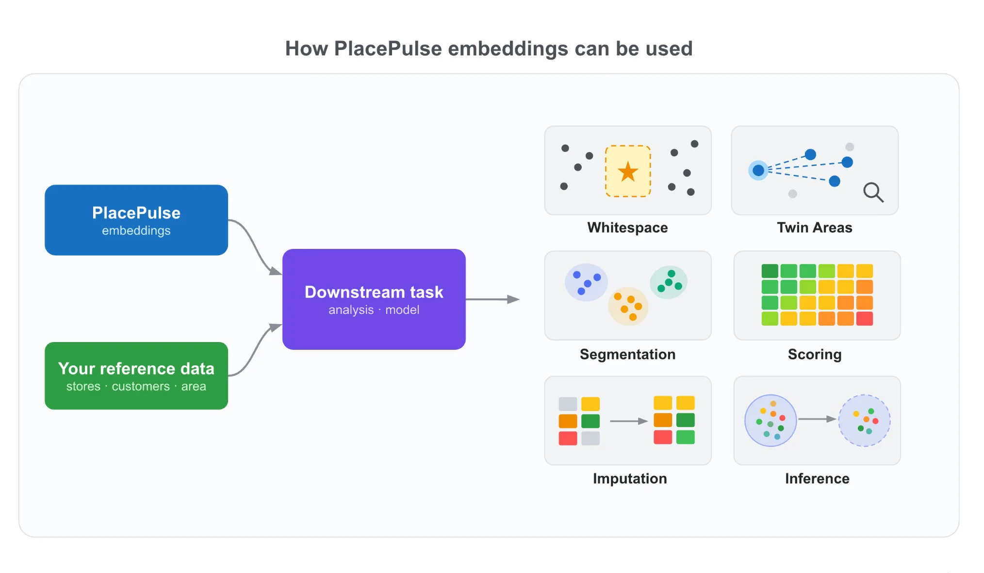Diagram showing how PlacePulse embeddings combine with a user's reference data (stores, customers, area) to feed a downstream task, supporting whitespace, twin areas, segmentation, scoring, imputation and inference